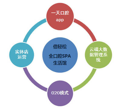 倍輕松全口腔SPA生活館 引領(lǐng)口腔健康新潮流，2017上海美博會(huì)耀世起航